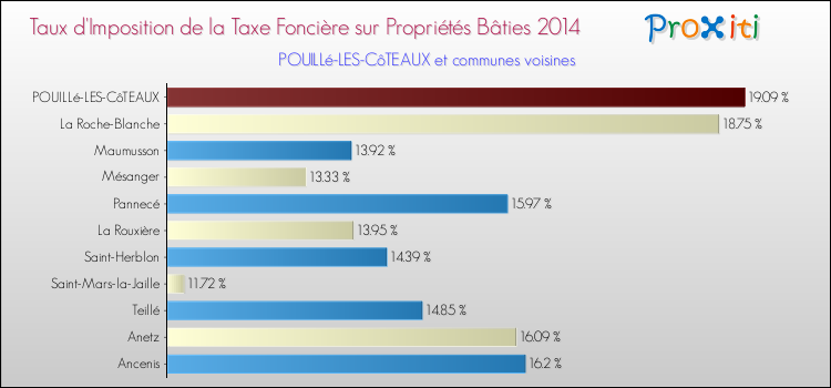 Taux d'imposition de la taxe foncière sur le bati 2014 pour POUILLé-LES-CôTEAUX et les communes proches Comparaison des taux d'imposition de la taxe foncière sur le bati 2014 pour POUILLé-LES-CôTEAUX et les communes voisines