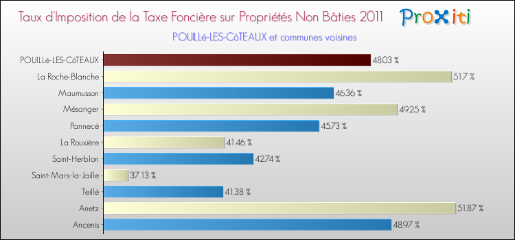Taux d'imposition de la taxe foncière sur les immeubles et terrains non batis 2011 pour POUILLé-LES-CôTEAUX et les communes proches Comparaison des taux d'imposition de la taxe foncière sur les immeubles et terrains non batis 2011 pour POUILLé-LES-CôTEAUX et les communes voisines