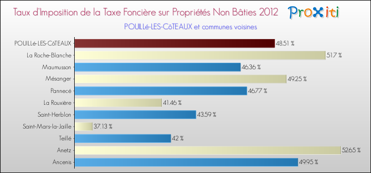 Taux d'imposition de la taxe foncière sur les immeubles et terrains non batis 2012 pour POUILLé-LES-CôTEAUX et les communes proches Comparaison des taux d'imposition de la taxe foncière sur les immeubles et terrains non batis 2012 pour POUILLé-LES-CôTEAUX et les communes voisines