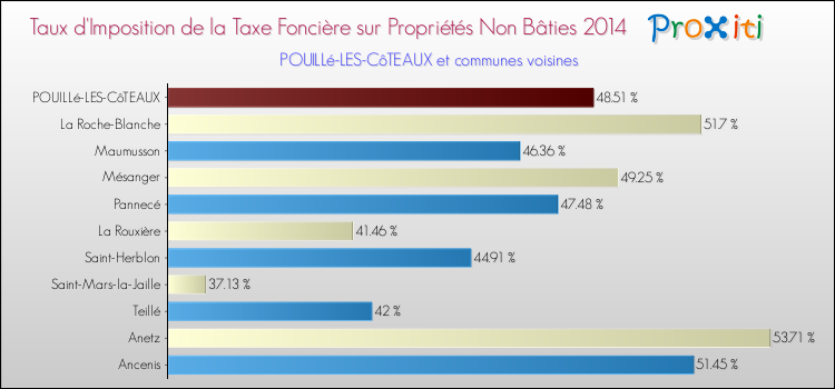 Taux d'imposition de la taxe foncière sur les immeubles et terrains non batis 2014 pour POUILLé-LES-CôTEAUX et les communes proches Comparaison des taux d'imposition de la taxe foncière sur les immeubles et terrains non batis 2014 pour POUILLé-LES-CôTEAUX et les communes voisines