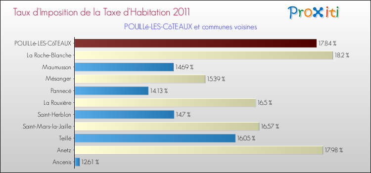 Taux d'imposition de la taxe d'habitation 2011 pour POUILLé-LES-CôTEAUX et les communes proches Comparaison des taux d'imposition de la taxe d'habitation 2011 pour POUILLé-LES-CôTEAUX et les communes voisines