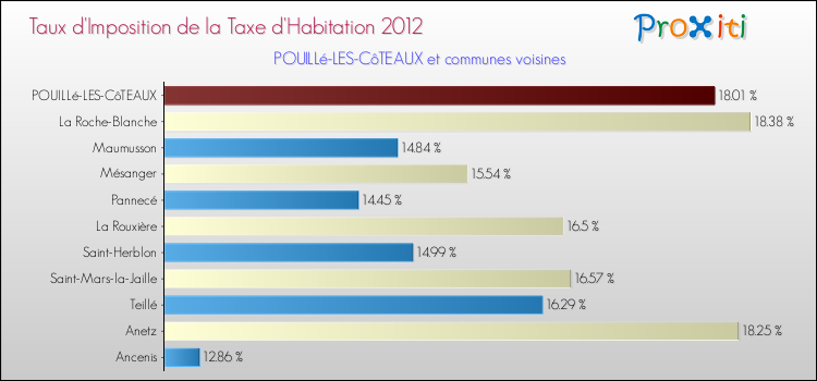 Taux d'imposition de la taxe d'habitation 2012 pour POUILLé-LES-CôTEAUX et les communes proches Comparaison des taux d'imposition de la taxe d'habitation 2012 pour POUILLé-LES-CôTEAUX et les communes voisines