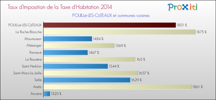 Taux d'imposition de la taxe d'habitation 2014 pour POUILLé-LES-CôTEAUX et les communes proches Comparaison des taux d'imposition de la taxe d'habitation 2014 pour POUILLé-LES-CôTEAUX et les communes voisines