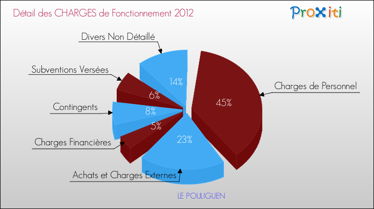 Décomposition des Charges de Fonctionnement 2012 de la commune de LE POULIGUEN Charges de Fonctionnement 2012 pour la commune de LE POULIGUEN