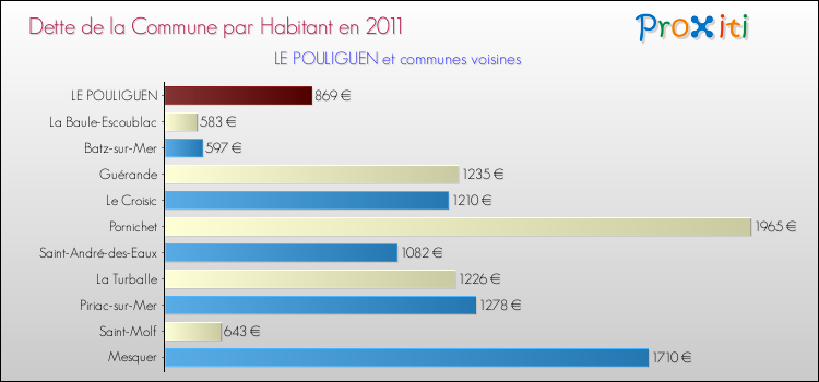 Dette par habitant de la commune en 2011 pour LE POULIGUEN et les communes proches Comparaison de la dette par habitant de la commune en 2011 pour LE POULIGUEN et les communes voisines