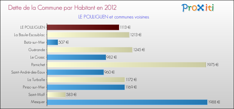 Dette par habitant de la commune en 2012 pour LE POULIGUEN et les communes proches Comparaison de la dette par habitant de la commune en 2012 pour LE POULIGUEN et les communes voisines