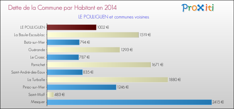 Dette par habitant de la commune en 2014 pour LE POULIGUEN et les communes proches Comparaison de la dette par habitant de la commune en 2014 pour LE POULIGUEN et les communes voisines