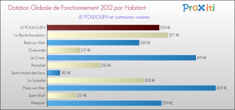 Montant des dotations globales de fonctionnement DGF par Habitant pour LE POULIGUEN et les communes proches Comparaison des des dotations globales de fonctionnement DGF par habitant pour LE POULIGUEN et les communes voisines
