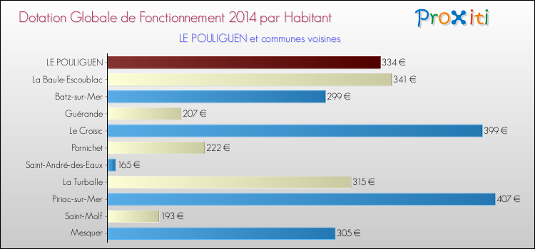 Montant des dotations globales de fonctionnement DGF par Habitant pour LE POULIGUEN et les communes proches en 2014. Comparaison des des dotations globales de fonctionnement DGF par habitant pour LE POULIGUEN et les communes voisines en 2014.