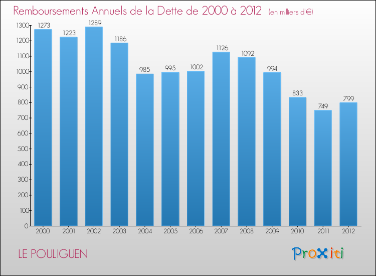 Evolution de l'annuité de la dette pour la commune de LE POULIGUEN de 2000 à 2012 Annuités de la dette pour LE POULIGUEN de 2000 à 2012