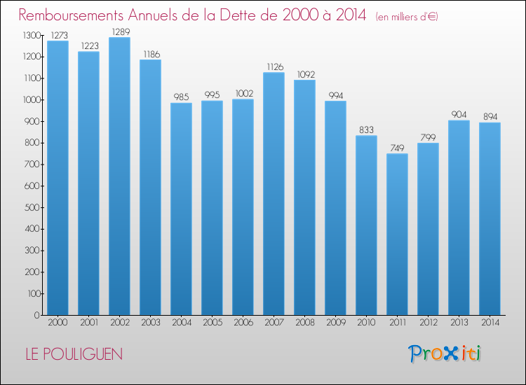 Evolution de l'annuité de la dette pour la commune de LE POULIGUEN de 2000 à 2014 Annuités de la dette pour LE POULIGUEN de 2000 à 2014