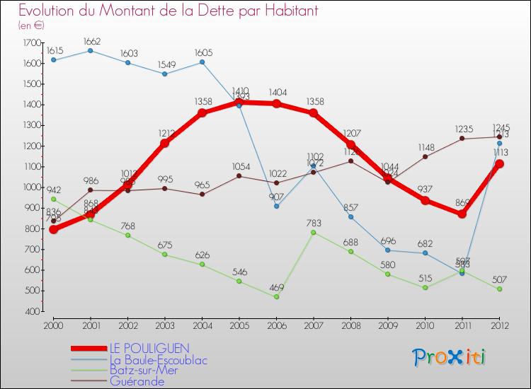 Evolution de la dette par habitant pour la commune de LE POULIGUEN et les communes proches de 2000 à 2012 Comparaison de la dette par habitant pour LE POULIGUEN et les communes voisines de 2000 à 2012