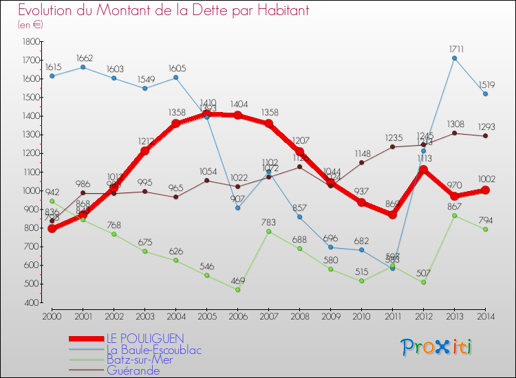 Evolution de la dette par habitant pour la commune de LE POULIGUEN et les communes proches de 2000 à 2014 Comparaison de la dette par habitant pour LE POULIGUEN et les communes voisines de 2000 à 2014