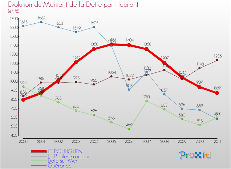 Evolution de la dette par habitant pour la commune de LE POULIGUEN et les communes proches Comparaison de la dette par habitant pour LE POULIGUEN et les communes voisines