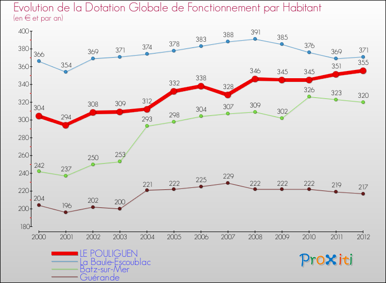 Evolution et montant de la dotation globale de fonctionnement par Habitant pour LE POULIGUEN et les communes proches Comparaison des dotations globales de fonctionnement par habitant pour LE POULIGUEN et les communes voisines