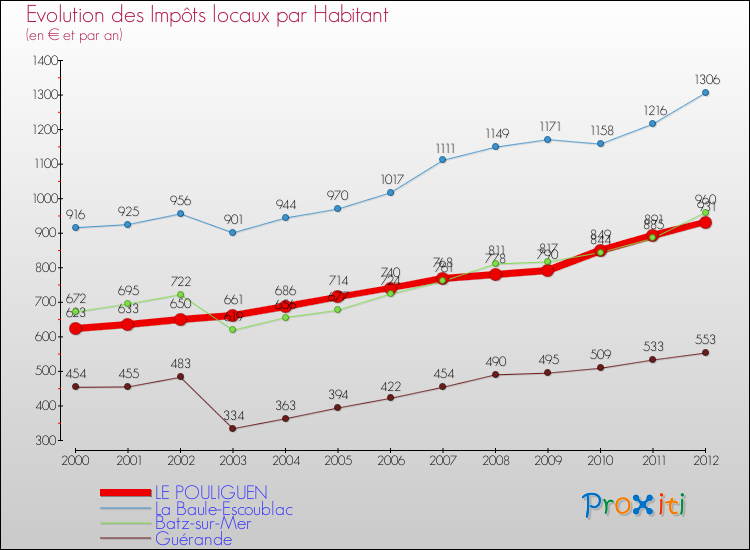 Evolution et montant des impôts locaux par Habitant pour LE POULIGUEN et les communes proches Comparaison des impôts locaux par habitant pour LE POULIGUEN et les communes voisines
