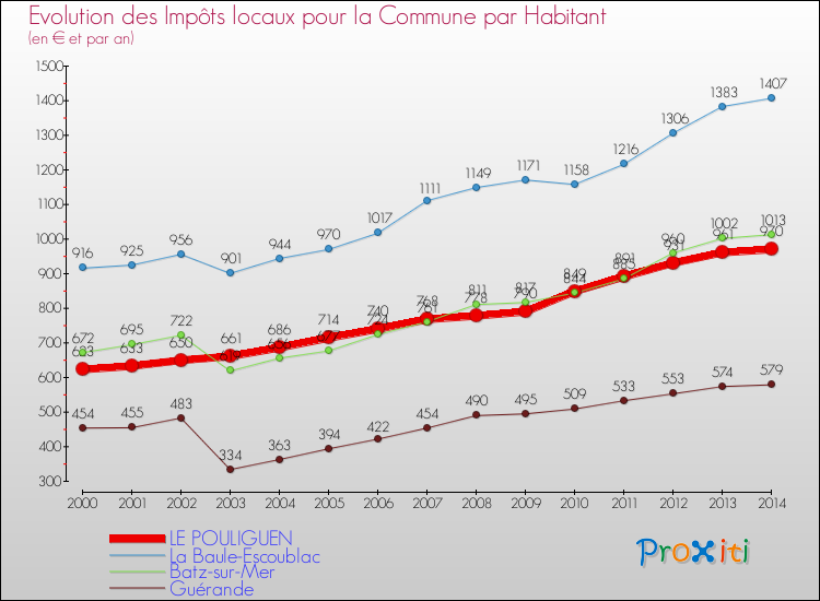 Evolution et montant des impôts locaux par Habitant pour LE POULIGUEN et les communes proches de 2000 à 2014 Comparaison des impôts locaux par habitant pour LE POULIGUEN et les communes voisines de 2000 à 2014