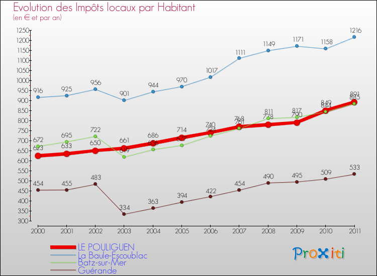 Evolution et montant des impôts locaux par Habitant pour LE POULIGUEN et les communes proches Comparaison des impôts locaux par habitant pour LE POULIGUEN et les communes voisines