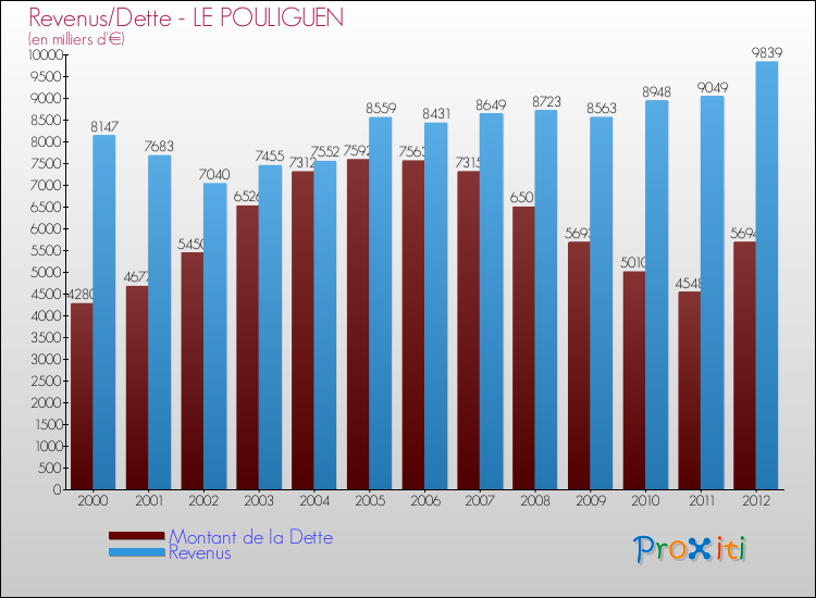 Evolution comparée de la dette et des revenus pour la commune de LE POULIGUEN de 2000 à 2012 Comparaison de la dette et des revenus pour LE POULIGUEN de 2000 à 2012