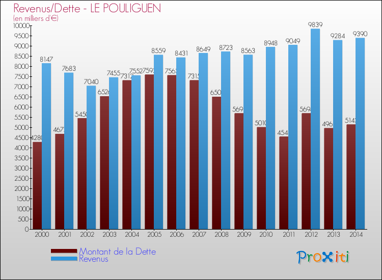 Evolution comparée de la dette et des revenus pour la commune de LE POULIGUEN de 2000 à 2014 Comparaison de la dette et des revenus pour LE POULIGUEN de 2000 à 2014