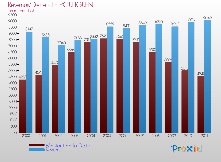 Evolution comparée de la dette et des revenus pour la commune de LE POULIGUEN de 2000 à 2011 Comparaison de la dette et des revenus pour LE POULIGUEN de 2000 à 2011