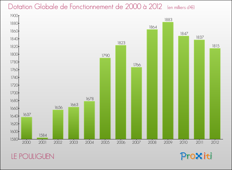 Evolution du montant de la Dotation Globale de Fonctionnement pour la commune de LE POULIGUEN de 2000 à 2012 Evolution du montant de la Dotation Globale de Fonctionnement pour LE POULIGUEN de 2000 à 2012