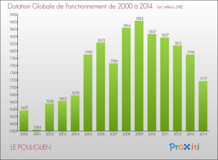 Evolution du montant de la Dotation Globale de Fonctionnement pour la commune de LE POULIGUEN de 2000 à 2014 Evolution du montant de la Dotation Globale de Fonctionnement pour LE POULIGUEN de 2000 à 2014