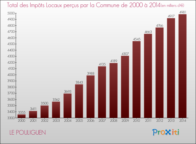 Evolution des Impôts Locaux pour la commune de LE POULIGUEN de 2000 à 2014 Evolution des Impôts Locaux pour LE POULIGUEN de 2000 à 2014