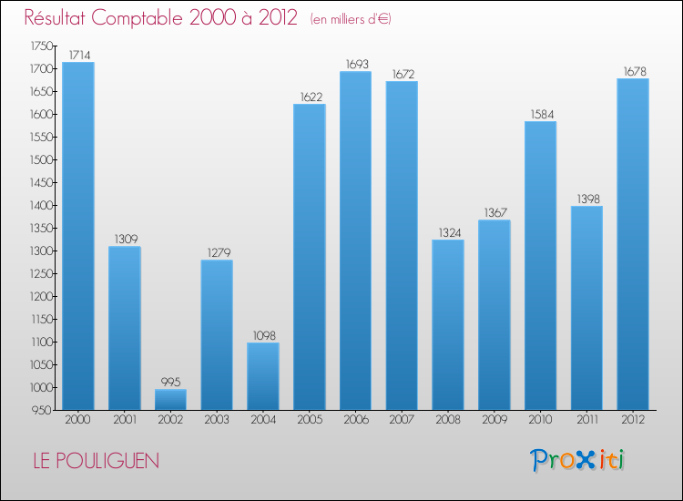 Evolution du résultat comptable pour la commune de LE POULIGUEN de 2000 à 2012 Evolution du résultat comptable pour LE POULIGUEN de 2000 à 2012
