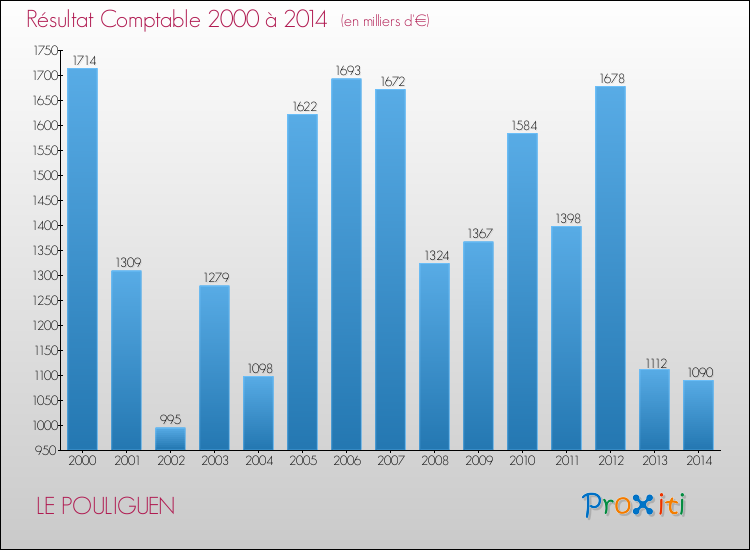 Evolution du résultat comptable pour la commune de LE POULIGUEN de 2000 à 2014 Evolution du résultat comptable pour LE POULIGUEN de 2000 à 2014