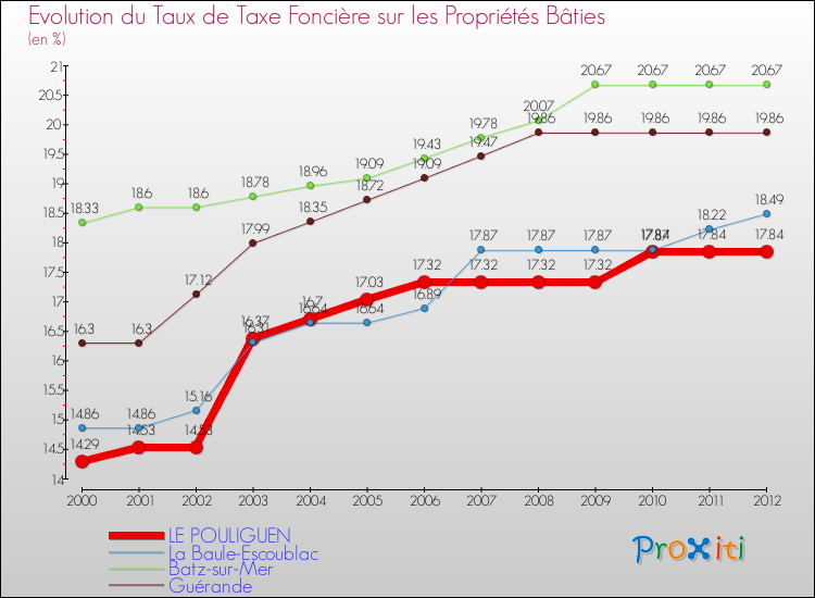 Evolution du taux de la taxe foncière sur le bati pour LE POULIGUEN et les communes proches de 2000 à 2012 Comparaison des taux de taxe foncière sur le bati pour LE POULIGUEN et les communes voisines de 2000 à 2012