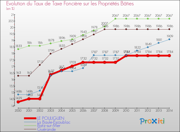 Evolution du taux de la taxe foncière sur le bati pour LE POULIGUEN et les communes proches de 2000 à 2014 Comparaison des taux de taxe foncière sur le bati pour LE POULIGUEN et les communes voisines de 2000 à 2014