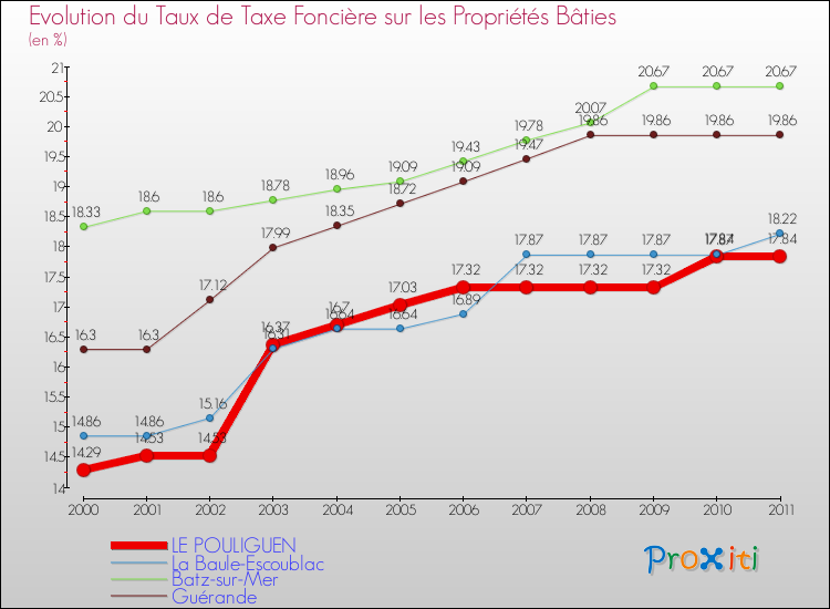 Evolution du taux de la taxe foncière sur le bati pour LE POULIGUEN et les communes proches Comparaison des taux de taxe foncière sur le bati pour LE POULIGUEN et les communes voisines