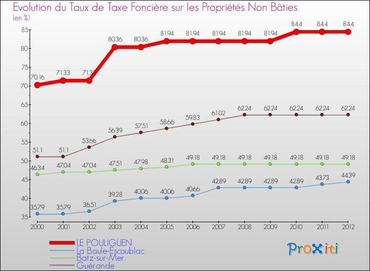 Evolution du taux de la taxe foncière sur les immeubles et terrains non batis pour LE POULIGUEN et les communes proches de 2000 à 2012 Comparaison des taux de la taxe foncière sur les immeubles et terrains non batis pour LE POULIGUEN et les communes voisines de 2000 à 2012