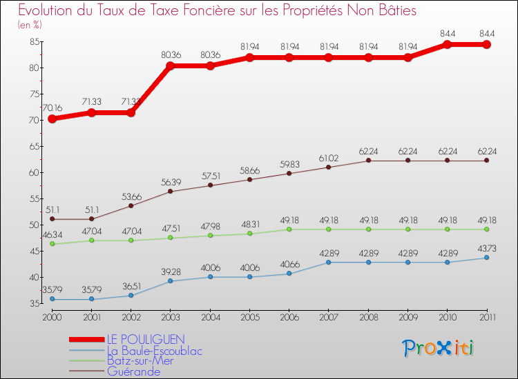 Evolution du taux de la taxe foncière sur les immeubles et terrains non batis pour LE POULIGUEN et les communes proches Comparaison des taux de la taxe foncière sur les immeubles et terrains non batis pour LE POULIGUEN et les communes voisines