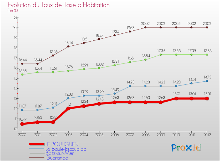 Evolution du taux de la taxe d'habitation pour LE POULIGUEN et les communes proches Comparaison des taux de la taxe d'habitation pour LE POULIGUEN et les communes voisines