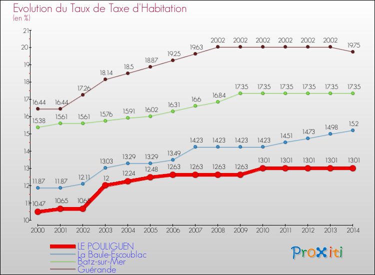 Evolution du taux de la taxe d'habitation pour LE POULIGUEN et les communes proches de 2000 à 2014 Comparaison des taux de la taxe d'habitation pour LE POULIGUEN et les communes voisines de 2000 à 2014