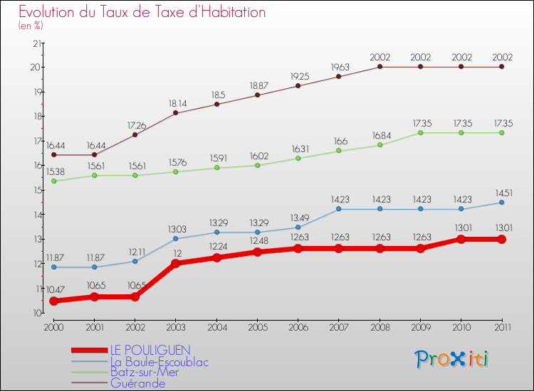 Evolution du taux de la taxe d'habitation pour LE POULIGUEN et les communes proches Comparaison des taux de la taxe d'habitation pour LE POULIGUEN et les communes voisines