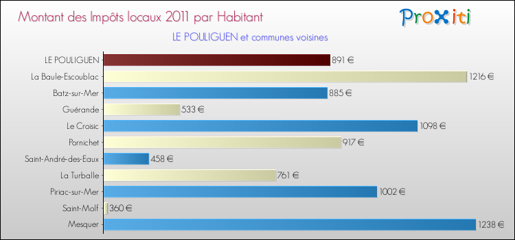 Montant des impôts locaux par Habitant pour LE POULIGUEN et les communes proches Comparaison des impôts locaux par habitant pour LE POULIGUEN et les communes voisines