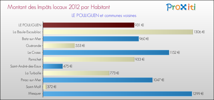 Montant des impôts locaux par Habitant pour LE POULIGUEN et les communes proches Comparaison des impôts locaux par habitant pour LE POULIGUEN et les communes voisines