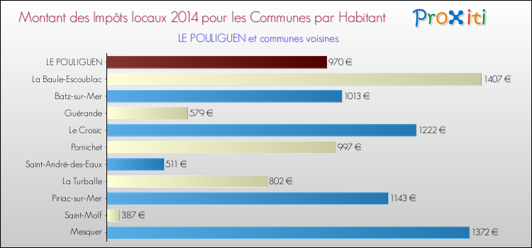 Montant des impôts locaux par Habitant pour LE POULIGUEN et les communes proches en 2014 Comparaison des impôts locaux par habitant pour LE POULIGUEN et les communes voisines en 2014