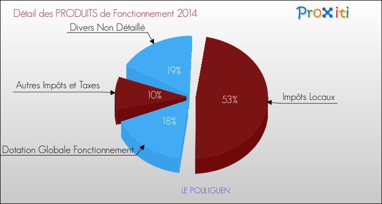 Décomposition du Budget de Fonctionnement 2014 de la commune de LE POULIGUEN Budget de Fonctionnement 2014 pour la commune de LE POULIGUEN