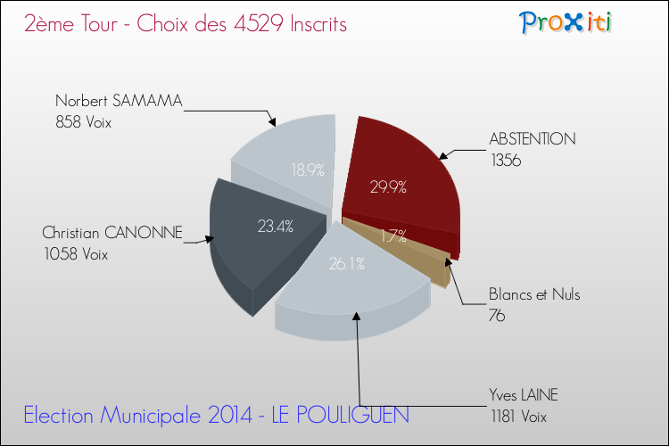 Résultats par rapport aux inscrits au 2ème Tour des Elections Municipales 2014 de la commune de LE POULIGUEN Elections Municipales 2014 - Résultats par rapport aux inscrits au 2ème Tour pour la commune de LE POULIGUEN