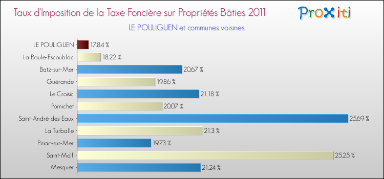 Taux d'imposition de la taxe foncière sur le bati 2011 pour LE POULIGUEN et les communes proches Comparaison des taux d'imposition de la taxe foncière sur le bati 2011 pour LE POULIGUEN et les communes voisines