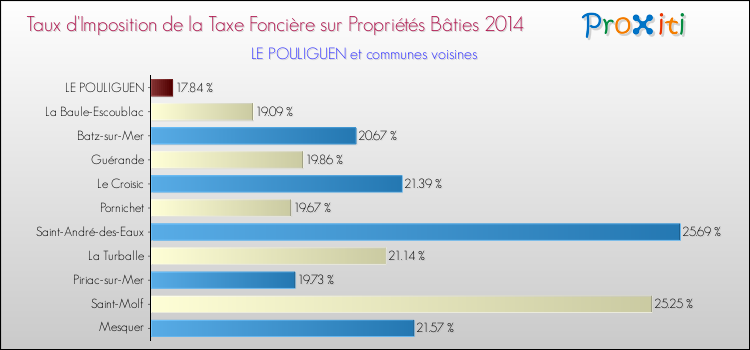 Taux d'imposition de la taxe foncière sur le bati 2014 pour LE POULIGUEN et les communes proches Comparaison des taux d'imposition de la taxe foncière sur le bati 2014 pour LE POULIGUEN et les communes voisines