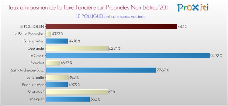 Taux d'imposition de la taxe foncière sur les immeubles et terrains non batis 2011 pour LE POULIGUEN et les communes proches Comparaison des taux d'imposition de la taxe foncière sur les immeubles et terrains non batis 2011 pour LE POULIGUEN et les communes voisines