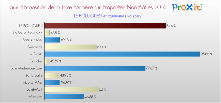 Taux d'imposition de la taxe foncière sur les immeubles et terrains non batis 2014 pour LE POULIGUEN et les communes proches Comparaison des taux d'imposition de la taxe foncière sur les immeubles et terrains non batis 2014 pour LE POULIGUEN et les communes voisines