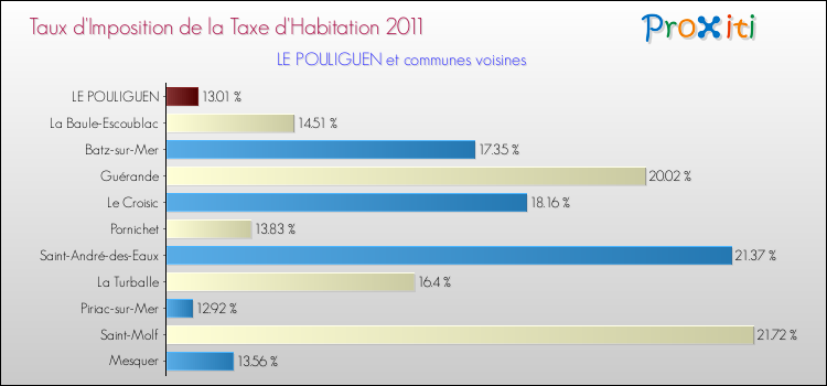 Taux d'imposition de la taxe d'habitation 2011 pour LE POULIGUEN et les communes proches Comparaison des taux d'imposition de la taxe d'habitation 2011 pour LE POULIGUEN et les communes voisines