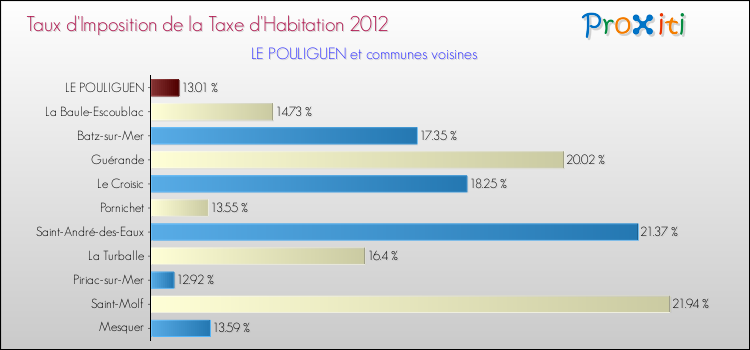 Taux d'imposition de la taxe d'habitation 2012 pour LE POULIGUEN et les communes proches Comparaison des taux d'imposition de la taxe d'habitation 2012 pour LE POULIGUEN et les communes voisines
