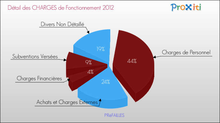 Décomposition des Charges de Fonctionnement 2012 de la commune de PRéFAILLES Charges de Fonctionnement 2012 pour la commune de PRéFAILLES